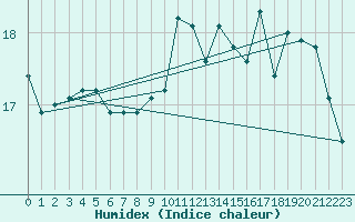 Courbe de l'humidex pour Auch (32)