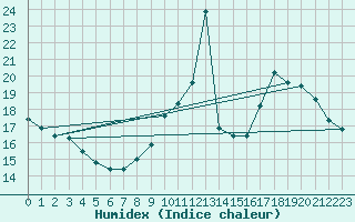 Courbe de l'humidex pour Bourg-Saint-Maurice (73)