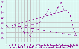 Courbe du refroidissement olien pour Rennes (35)