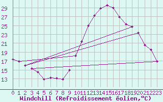 Courbe du refroidissement olien pour Sallles d