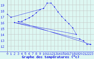 Courbe de tempratures pour Boertnan