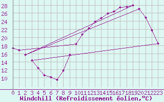Courbe du refroidissement olien pour Sandillon (45)