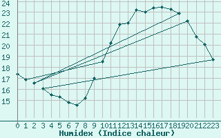 Courbe de l'humidex pour Montlimar (26)