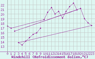 Courbe du refroidissement olien pour Langres (52) 