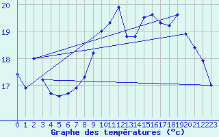 Courbe de tempratures pour Cazaux (33)