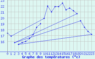 Courbe de tempratures pour Dourbes (Be)