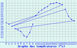 Courbe de tempratures pour Millau (12)