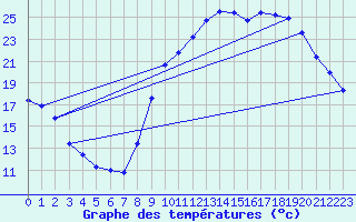 Courbe de tempratures pour La Beaume (05)