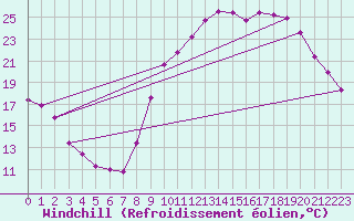 Courbe du refroidissement olien pour La Beaume (05)