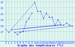 Courbe de tempratures pour Roesnaes