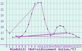 Courbe du refroidissement olien pour Leoben