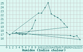 Courbe de l'humidex pour Arosa