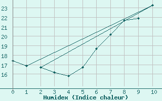 Courbe de l'humidex pour Deuselbach