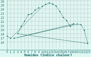Courbe de l'humidex pour Bitlis