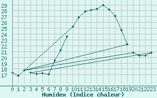 Courbe de l'humidex pour Retie (Be)