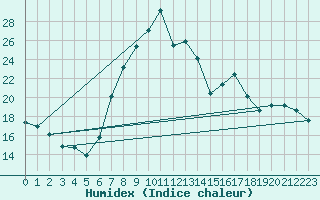 Courbe de l'humidex pour Sigenza