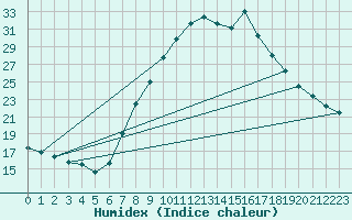 Courbe de l'humidex pour Soria (Esp)