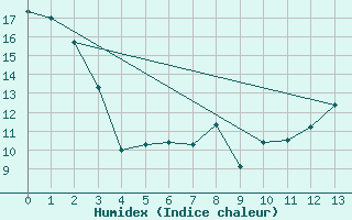 Courbe de l'humidex pour Moose Jaw