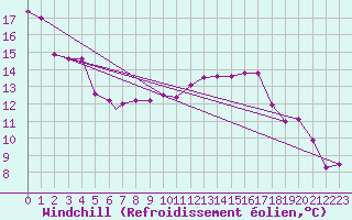 Courbe du refroidissement olien pour Pratica Di Mare