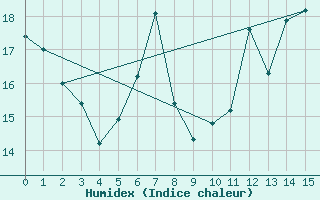 Courbe de l'humidex pour Waidhofen an der Ybbs