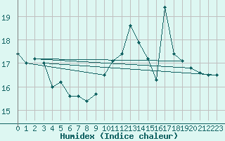 Courbe de l'humidex pour Angers-Beaucouz (49)