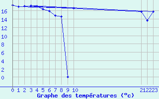 Courbe de tempratures pour Kernascleden (56)