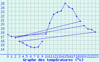 Courbe de tempratures pour Engins (38)