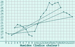 Courbe de l'humidex pour Ploumanac'h (22)