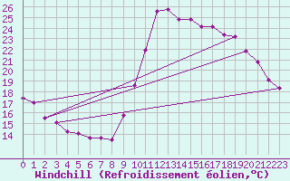 Courbe du refroidissement olien pour Marseille - Saint-Loup (13)