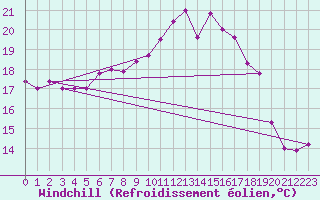 Courbe du refroidissement olien pour Constance (All)