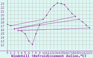 Courbe du refroidissement olien pour Villefontaine (38)