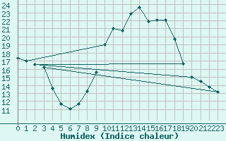 Courbe de l'humidex pour Palencia / Autilla del Pino