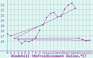Courbe du refroidissement olien pour Vichy (03)