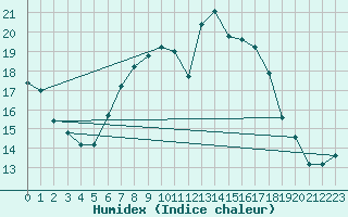 Courbe de l'humidex pour Gardelegen