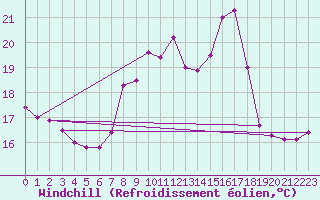 Courbe du refroidissement olien pour Ile du Levant (83)