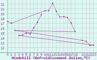 Courbe du refroidissement olien pour Remada