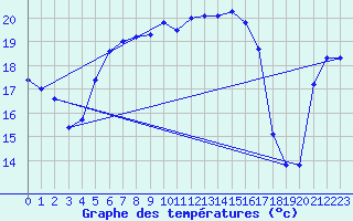 Courbe de tempratures pour Ruhnu