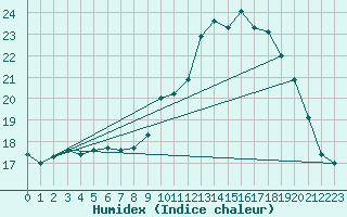 Courbe de l'humidex pour Burgos (Esp)