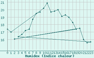 Courbe de l'humidex pour Hoburg A