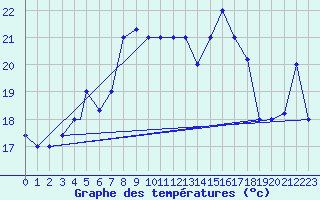 Courbe de tempratures pour Bandirma