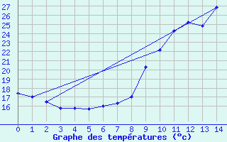 Courbe de tempratures pour Sartne (Cimetire) (2A)