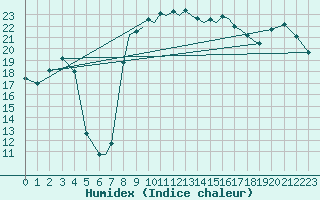 Courbe de l'humidex pour Shoream (UK)