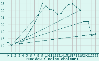 Courbe de l'humidex pour Stavoren Aws