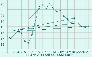 Courbe de l'humidex pour Hyres (83)