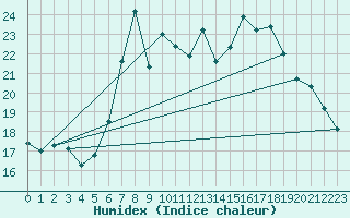 Courbe de l'humidex pour Punta Galea