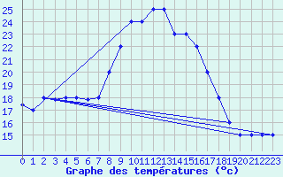 Courbe de tempratures pour Grazzanise