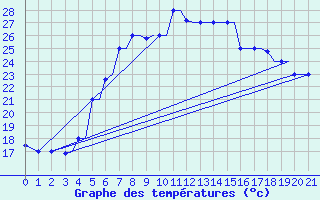 Courbe de tempratures pour Chrysoupoli Airport