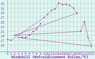 Courbe du refroidissement olien pour Mrida