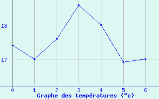 Courbe de tempratures pour Sller