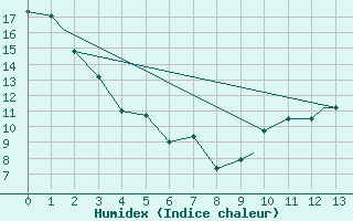 Courbe de l'humidex pour Dauphin, Man.